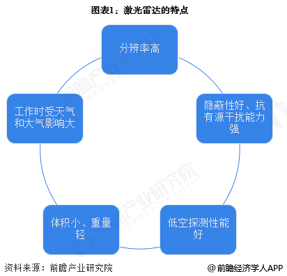 图表1：激光雷达的特点