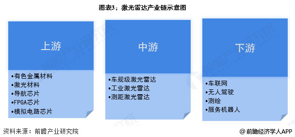 图表3：激光雷达产业链示意图