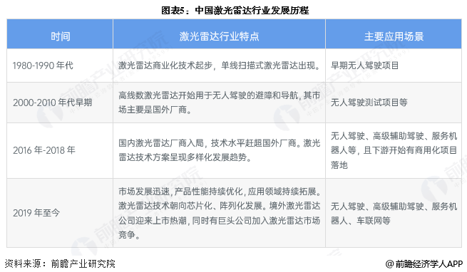 图表5：中国激光雷达行业发展历程