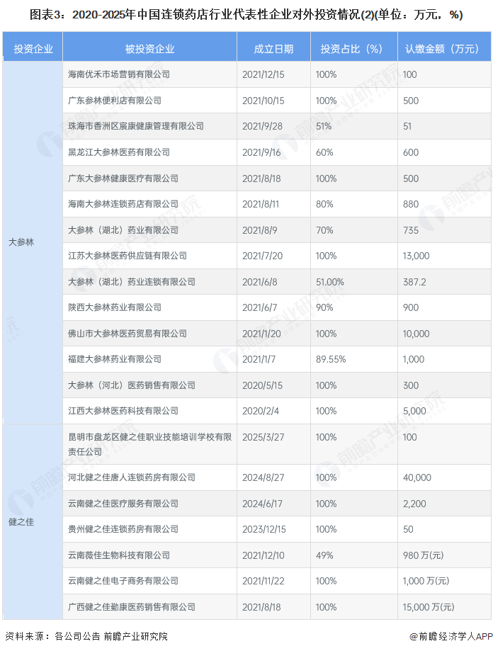 图表3：2020-2025年中国连锁药店行业代表性企业对外投资情况(2)(单位：万元，%)