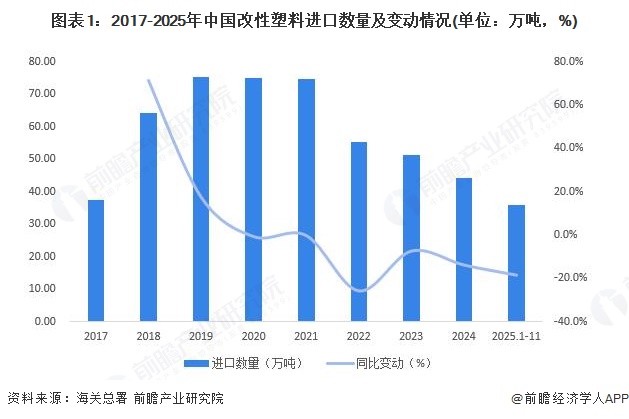 图表1：2017-2025年中国改性塑料进口数量及变动情况(单位：万吨，%)