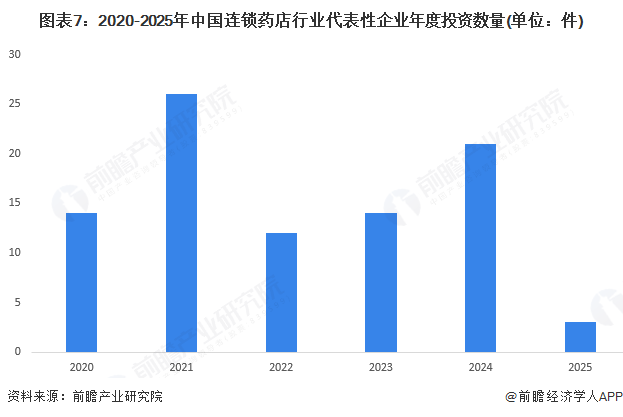 图表7：2020-2025年中国连锁药店行业代表性企业年度投资数量(单位：件)