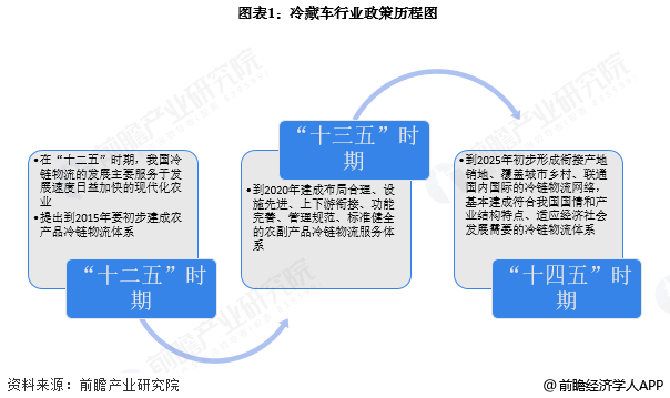 图表1：冷藏车行业政策历程图