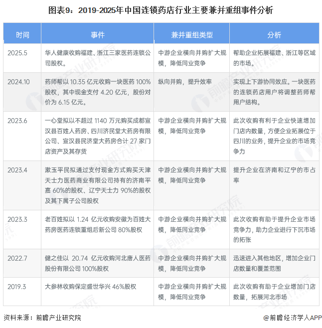 图表9：2019-2025年中国连锁药店行业主要兼并重组事件分析