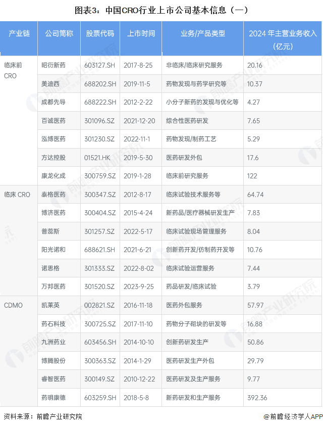 图表3：中国CRO行业上市公司基本信息（一）