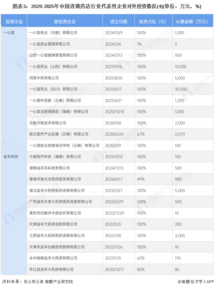 图表5：2020-2025年中国连锁药店行业代表性企业对外投资情况(4)(单位：万元，%)