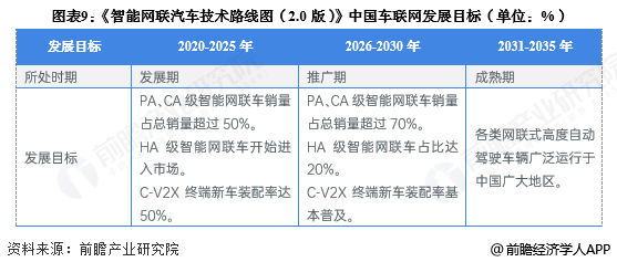 图表9：《智能网联汽车技术路线图(2.0版)》中国车联网发展目标(单位：%)