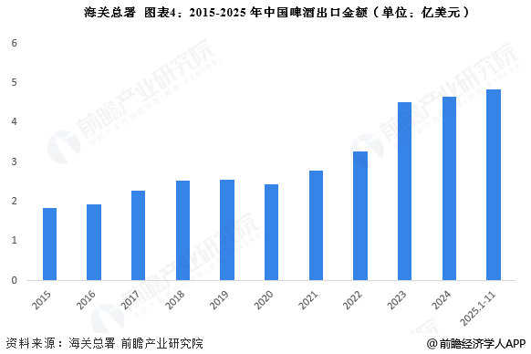 图表4：2015-2025年中国啤酒出口金额(单位：亿美元)