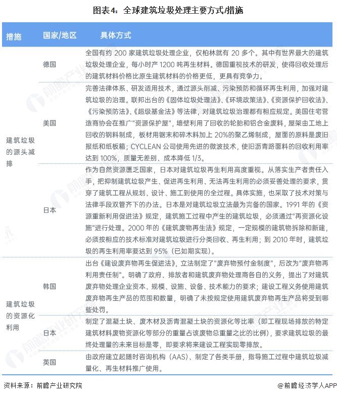 图表4:全球建筑垃圾处理主要方式/措施