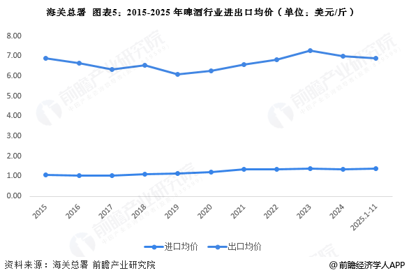 图表5：2015-2025年啤酒行业进出口均价(单位：美元/斤)