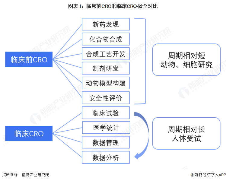 图表1：临床前CRO和临床CRO概念对比