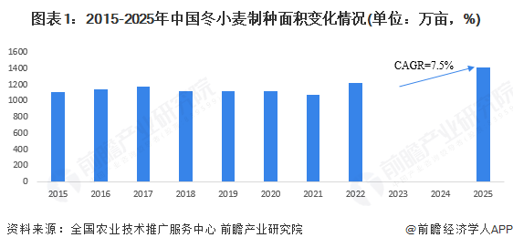 图表1：2015-2025年中国冬小麦制种面积变化情况(单位：万亩，%)