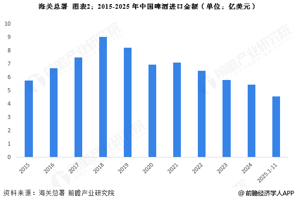 图表2：2015-2025年中国啤酒进口金额(单位：亿美元)
