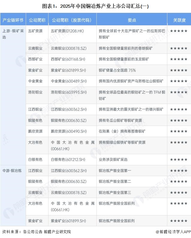 图表1：2025年中国铜冶炼产业上市公司汇总(一)