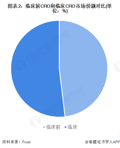 图表2：临床前CRO和临床CRO市场份额对比(单位：%)