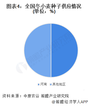 图表4：全国冬小麦种子供应情况(单位：%)