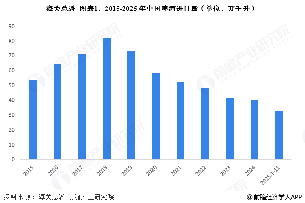 图表1：2015-2025年中国啤酒进口量（单位：万千升）