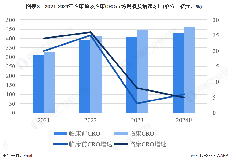 图表3：2021-2024年临床前及临床CRO市场规模及增速对比(单位：亿元，%)