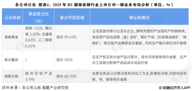 图表4：2025年H1湖南省锑行业上市公司&mdash;锑业务布局分析(单位：%)