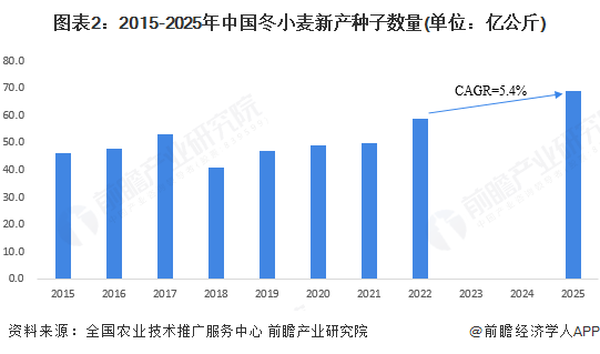 图表2：2015-2025年中国冬小麦新产种子数量(单位：亿公斤)