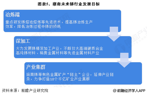 图表5：湖南未来锑行业发展目标