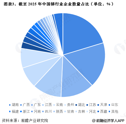 图表3：截至2025年中国锑行业企业数量占比(单位：%)