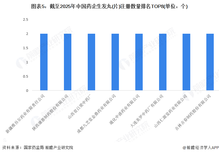 图表5：截至2025年中国药企生发丸(片)注册数量排名TOP8(单位：个)