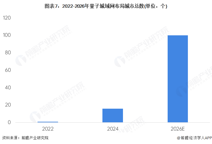 图表7:2022-2026年量子城域网布局城市总数(单位:个)