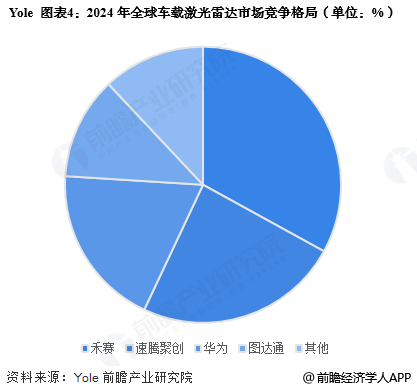 图表4：2024年全球车载激光雷达市场竞争格局(单位：%)
