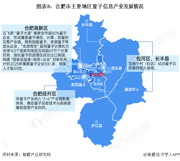 图表8:合肥市主要地区量子信息产业发展情况
