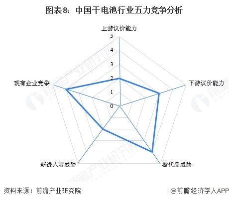 图表8:中国干电池行业五力竞争分析