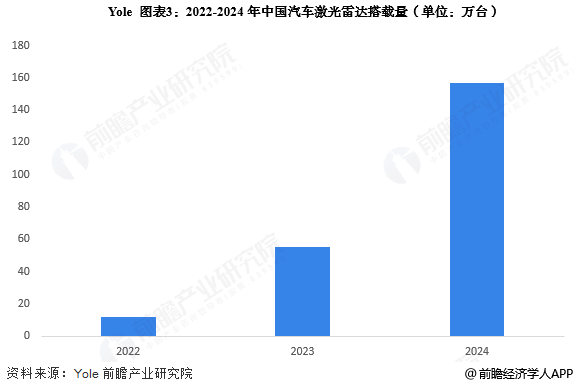 图表3：2022-2024年中国汽车激光雷达搭载量(单位：万台)