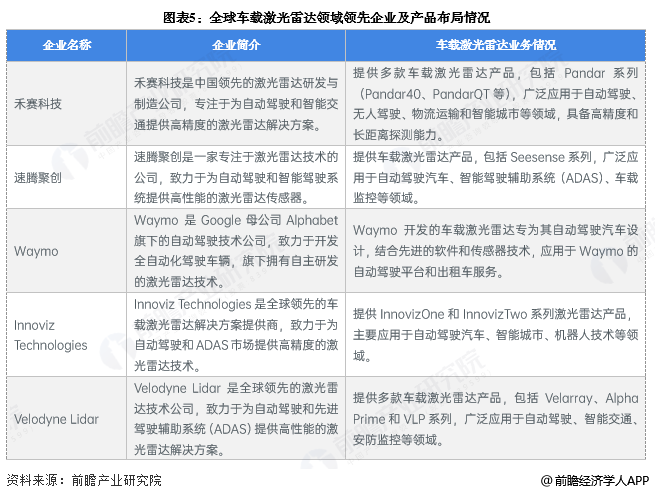图表5：全球车载激光雷达领域领先企业及产品布局情况