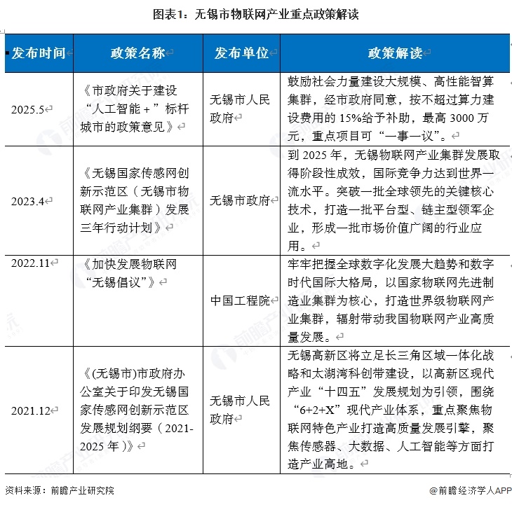 图表1：无锡市物联网产业重点政策解读