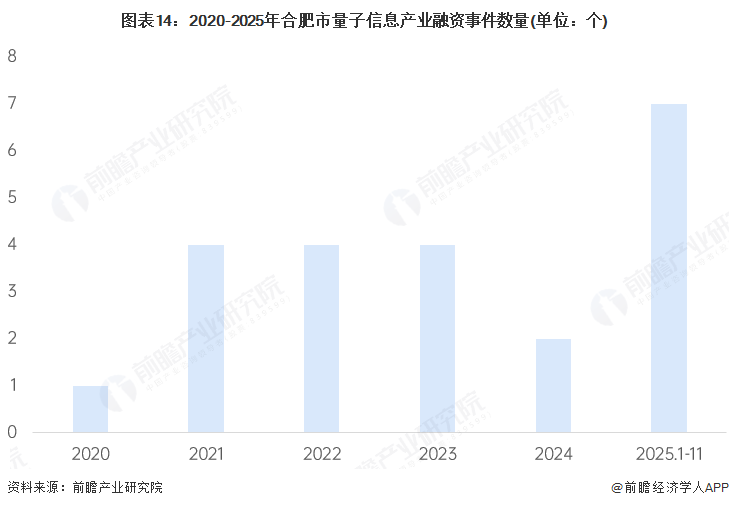 图表14:2020-2025年合肥市量子信息产业融资事件数量(单位:个)