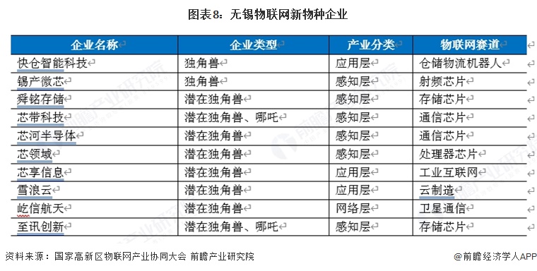 图表8：无锡物联网新物种企业