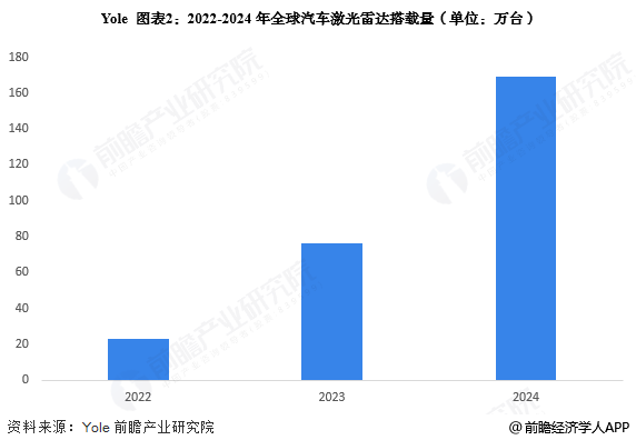 图表2：2022-2024年全球汽车激光雷达搭载量(单位：万台)