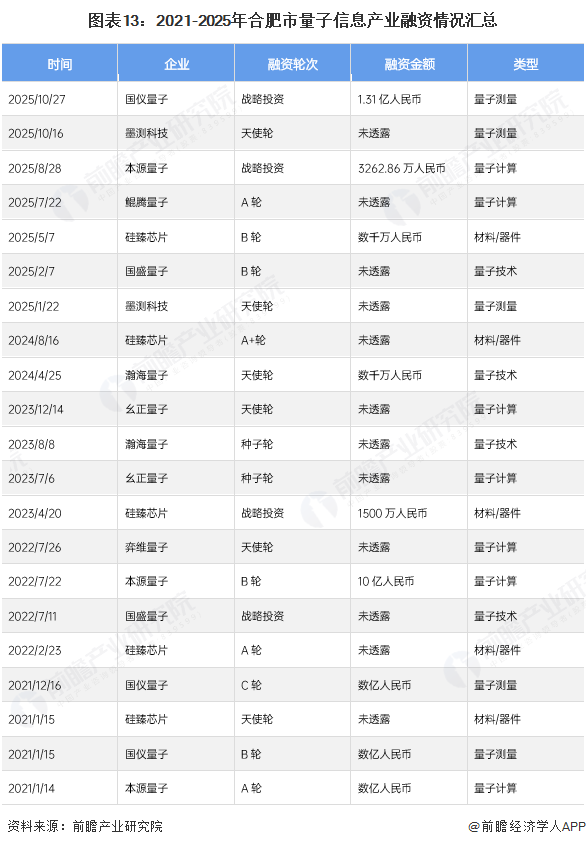 图表13:2021-2025年合肥市量子信息产业融资情况汇总