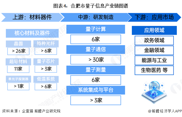 图表4:合肥市量子信息产业链图谱
