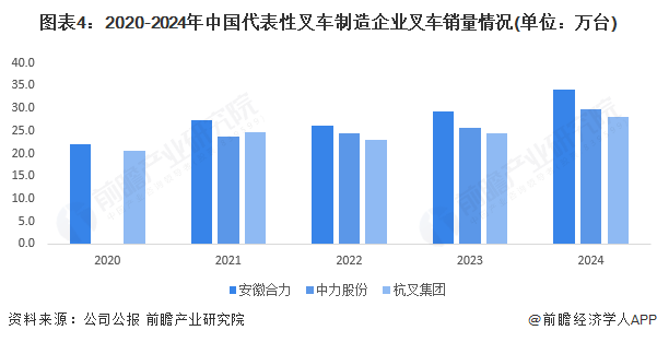 图表4:2020-2024年中国代表性叉车制造企业叉车销量情况(单位:万台)