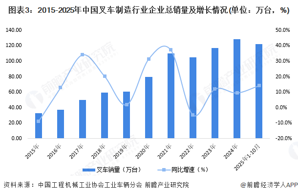 图表3:2015-2025年中国叉车制造行业企业总销量及增长情况(单位:万台,%)