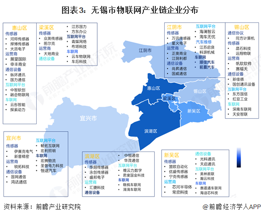 图表3：无锡市物联网产业链企业分布
