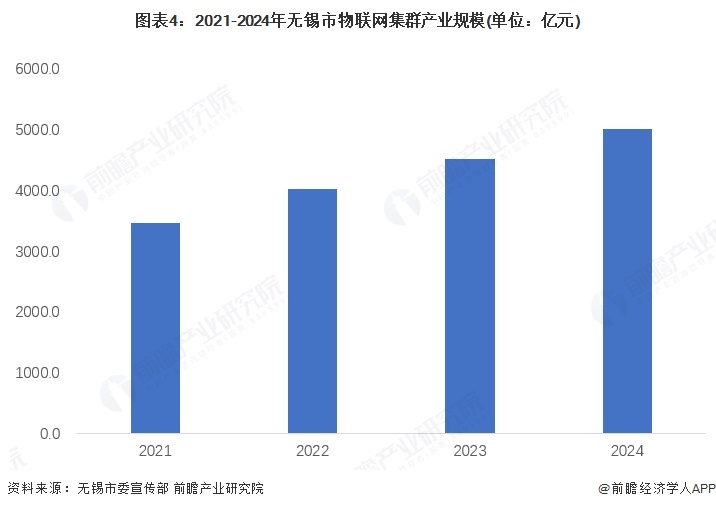 图表4：2021-2024年无锡市物联网集群产业规模(单位：亿元)