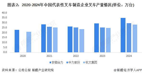 图表2:2020-2024年中国代表性叉车制造企业叉车产量情况(单位:万台)