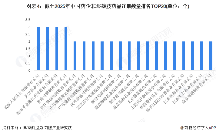图表4：截至2025年中国药企非那雄胺药品注册数量排名TOP20(单位：个)