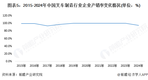 图表5:2015-2024年中国叉车制造行业企业产销率变化情况(单位:%)