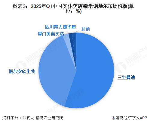图表3：2025年Q1中国实体药店端米诺地尔市场份额(单位：%)
