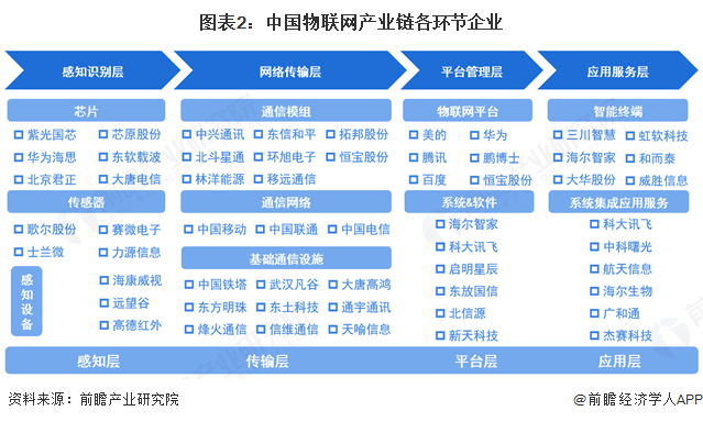 图表2：中国物联网产业链各环节企业