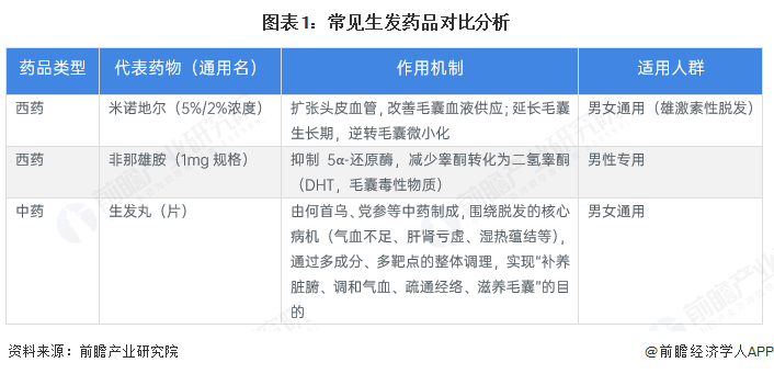 图表1：常见生发药品对比分析