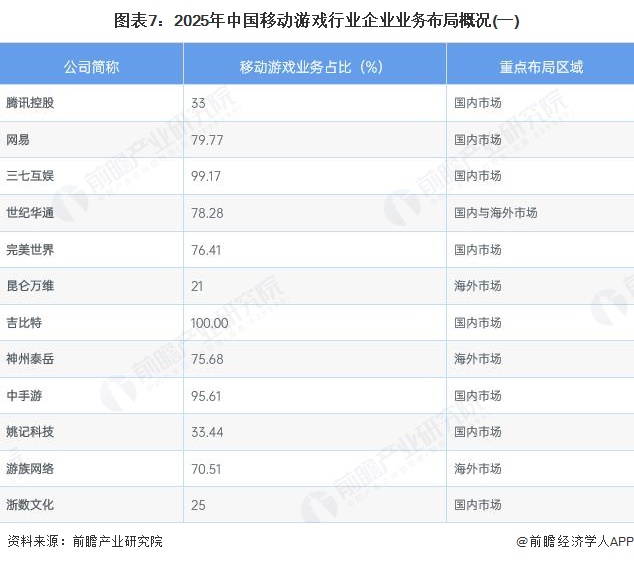 图表7：2025年中国移动游戏行业企业业务布局概况(一)